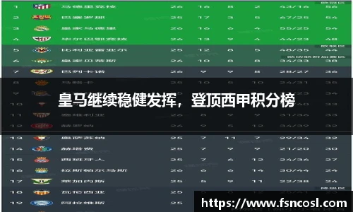 皇马继续稳健发挥，登顶西甲积分榜